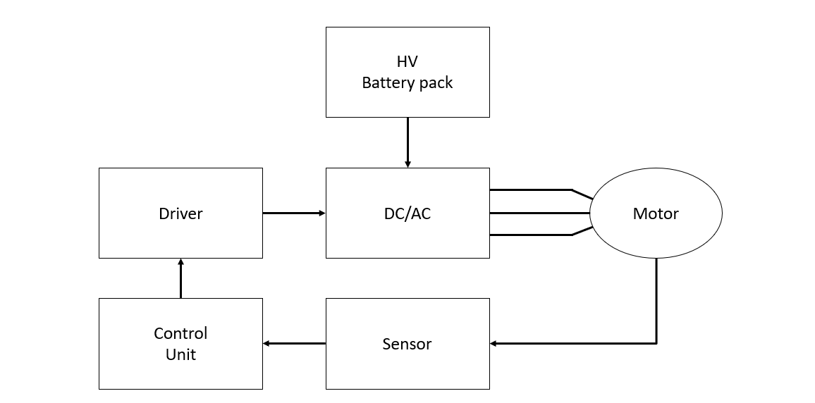 New energy vehicle main invert Application System Diagram