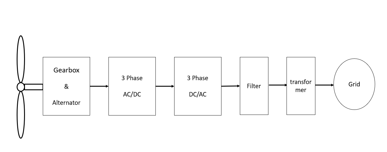 Wind turbine Application System Diagram