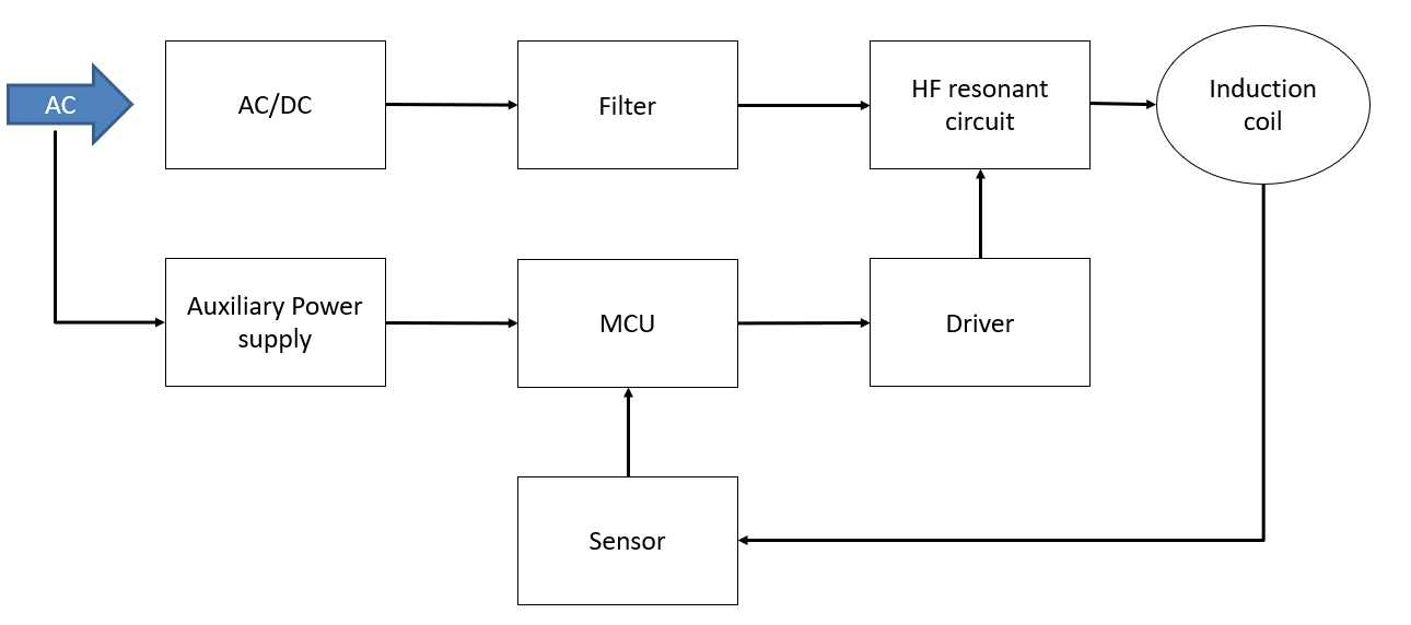 Induction heating Application System Diagram