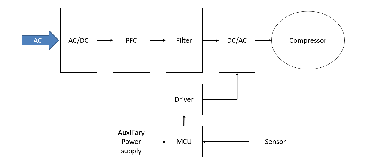 Inverter home appliance Application System Diagram