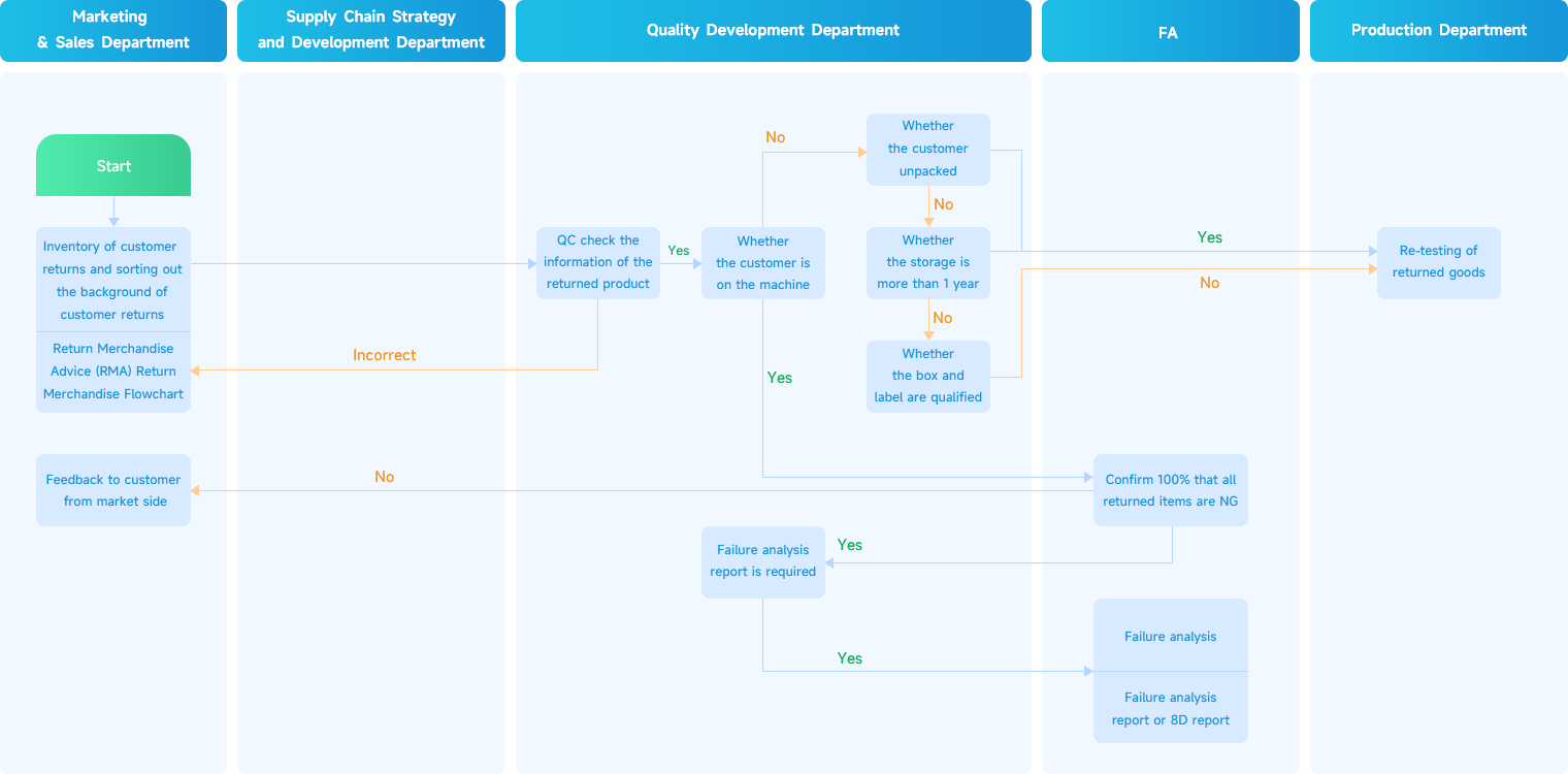 Customer Withdrawal Processing Process Specifications